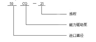 CQ不锈钢磁力泵型号意义