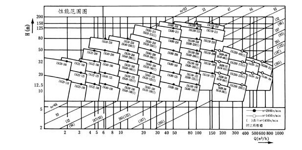 管道离心泵性能曲线