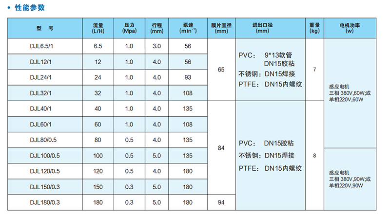 DJL型机械隔膜式计量泵性能参数